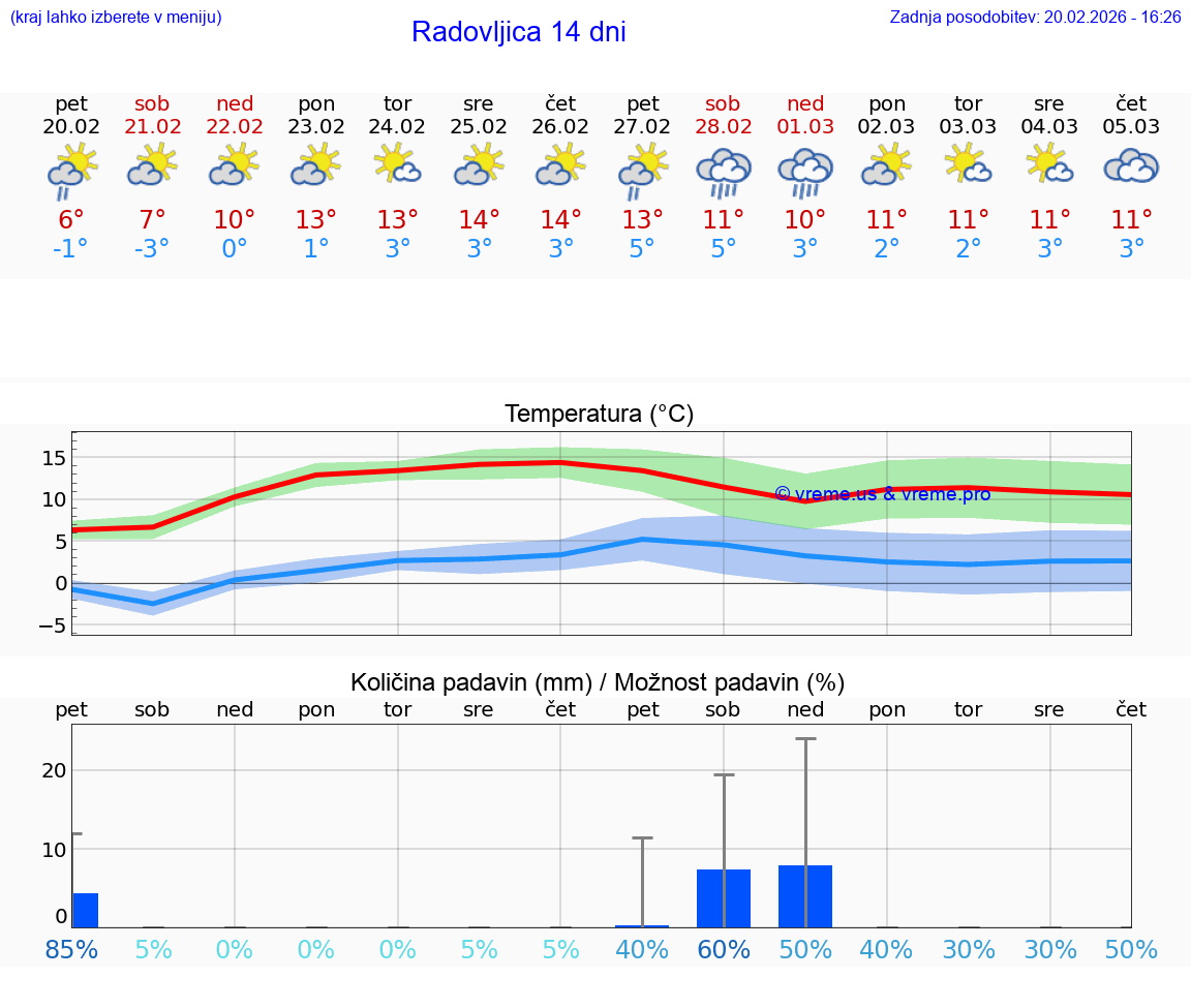 VREME 25 DNI  Radovljica