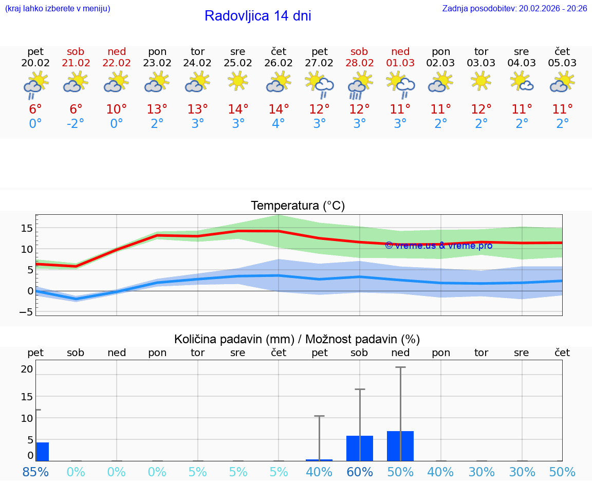 VREME 15 DNI  Radovljica