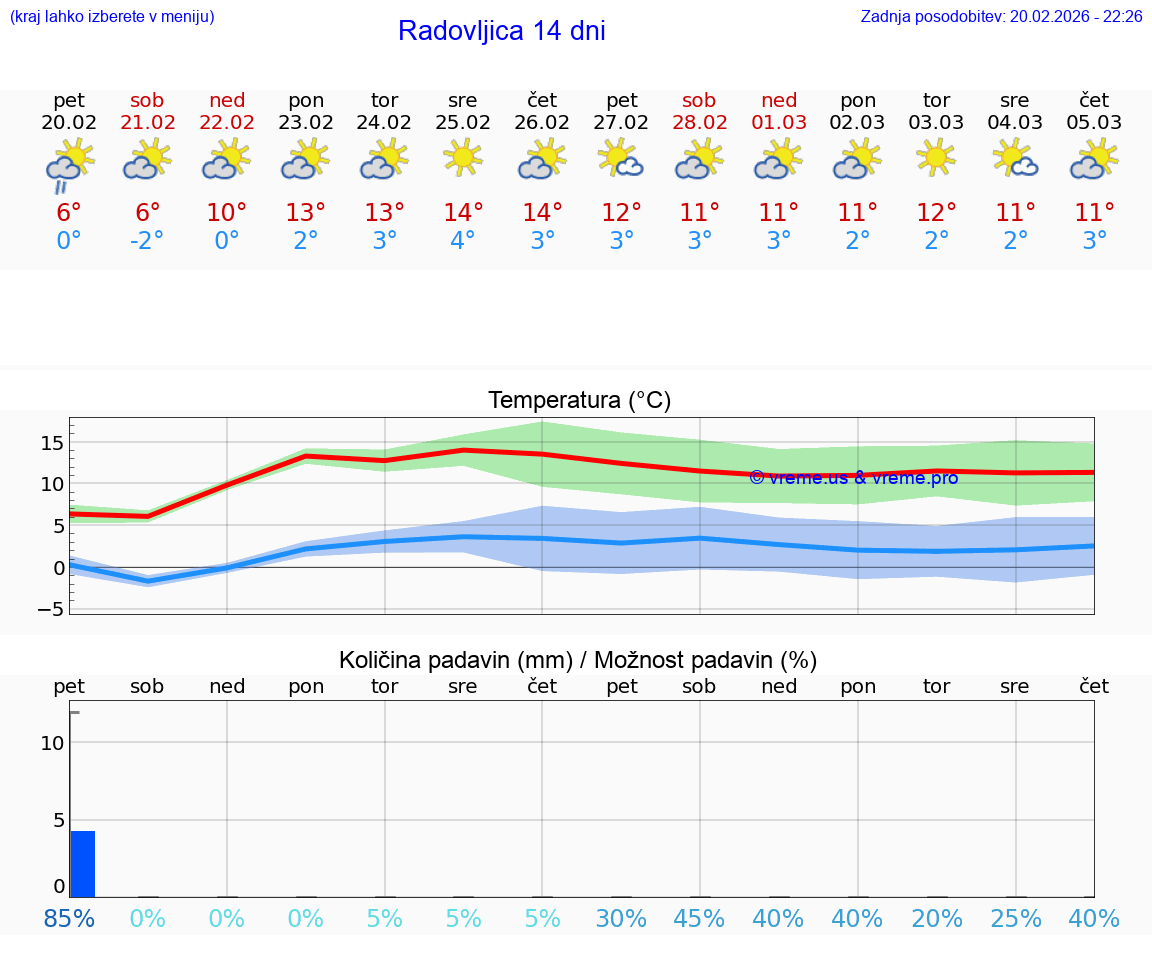 VREME 15 DNI  Radovljica