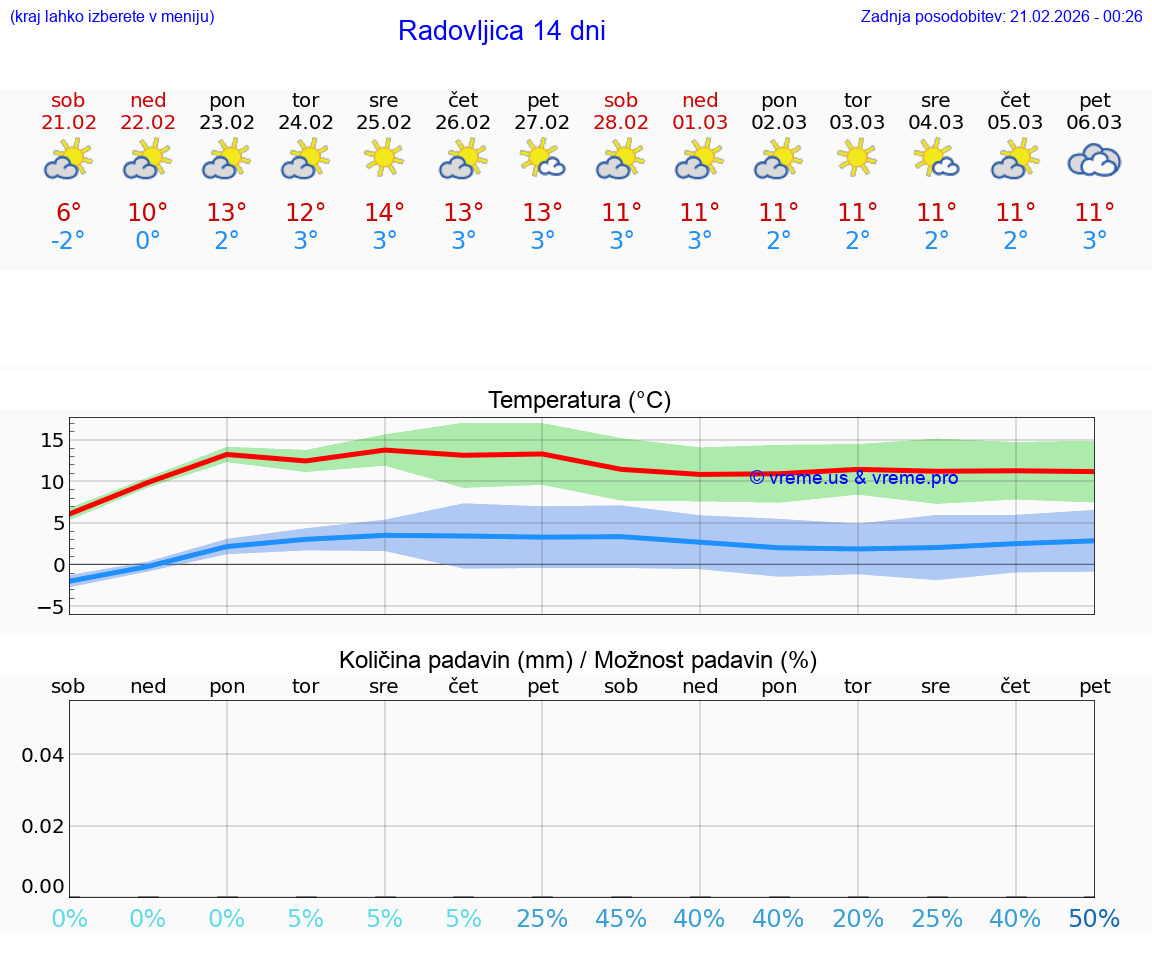 VREME 15 DNI  Radovljica