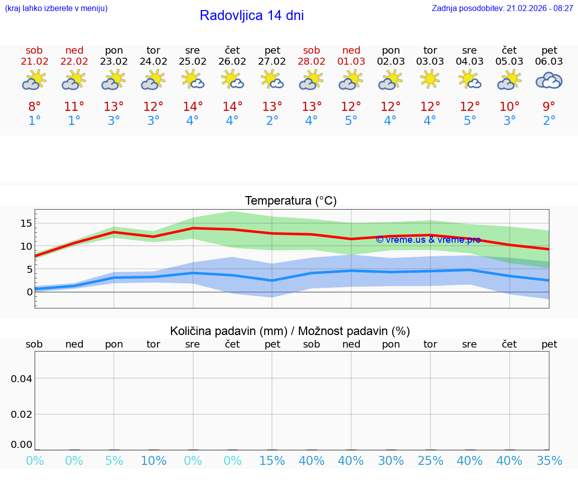 VREME 15 DNI  Radovljica