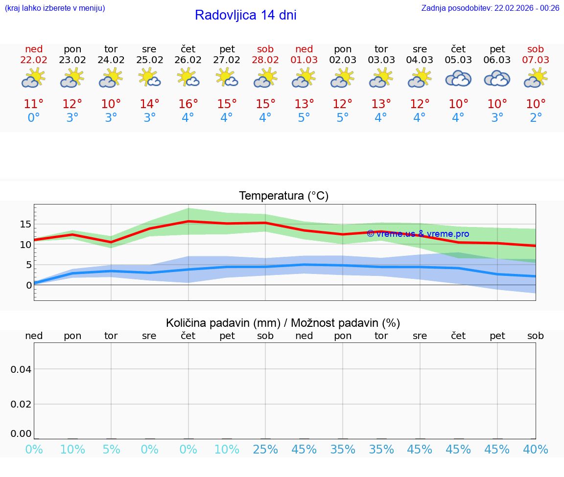 VREME 15 DNI  Radovljica