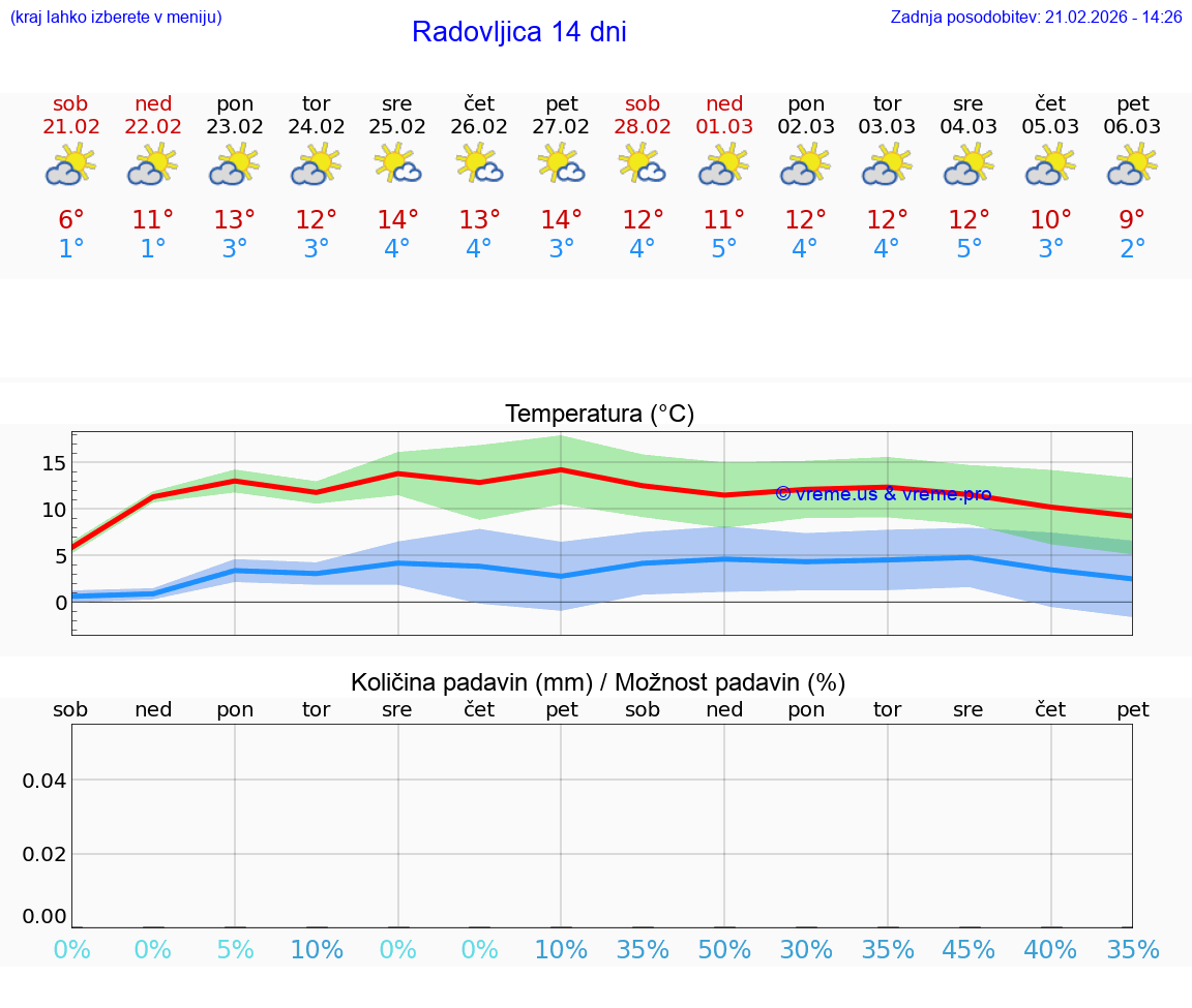 VREME 25 DNI  Radovljica