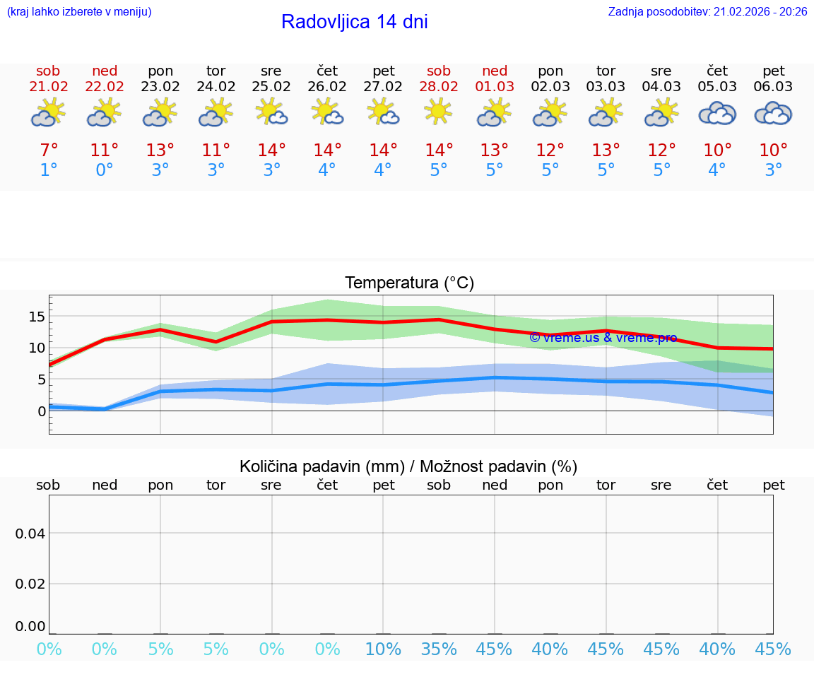 VREME 15 DNI  Radovljica