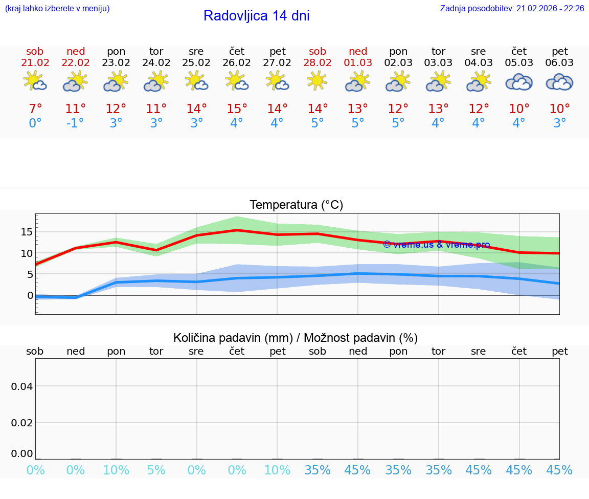 VREME 25 DNI  Radovljica