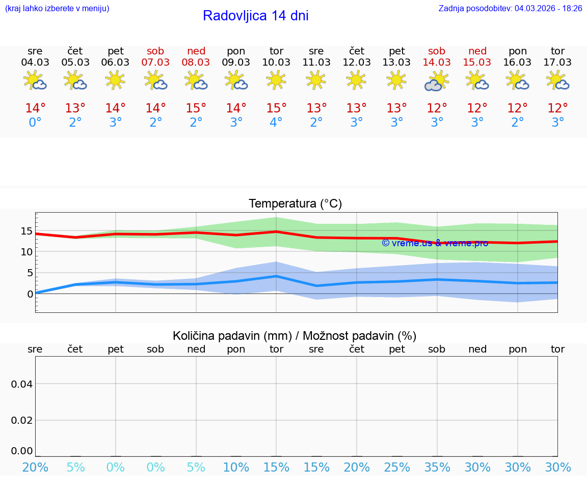 VREME 25 DNI  Radovljica