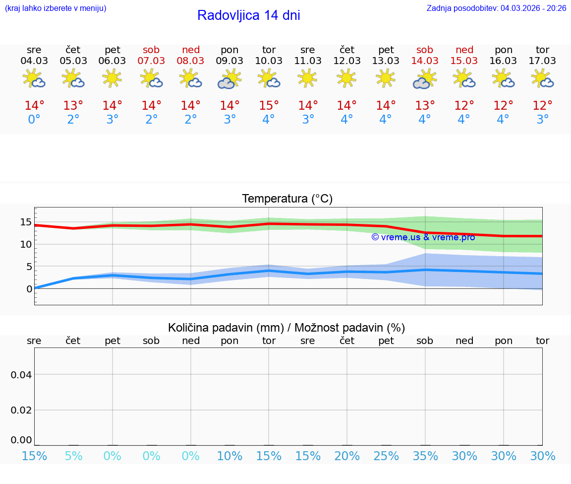 VREME 25 DNI  Radovljica