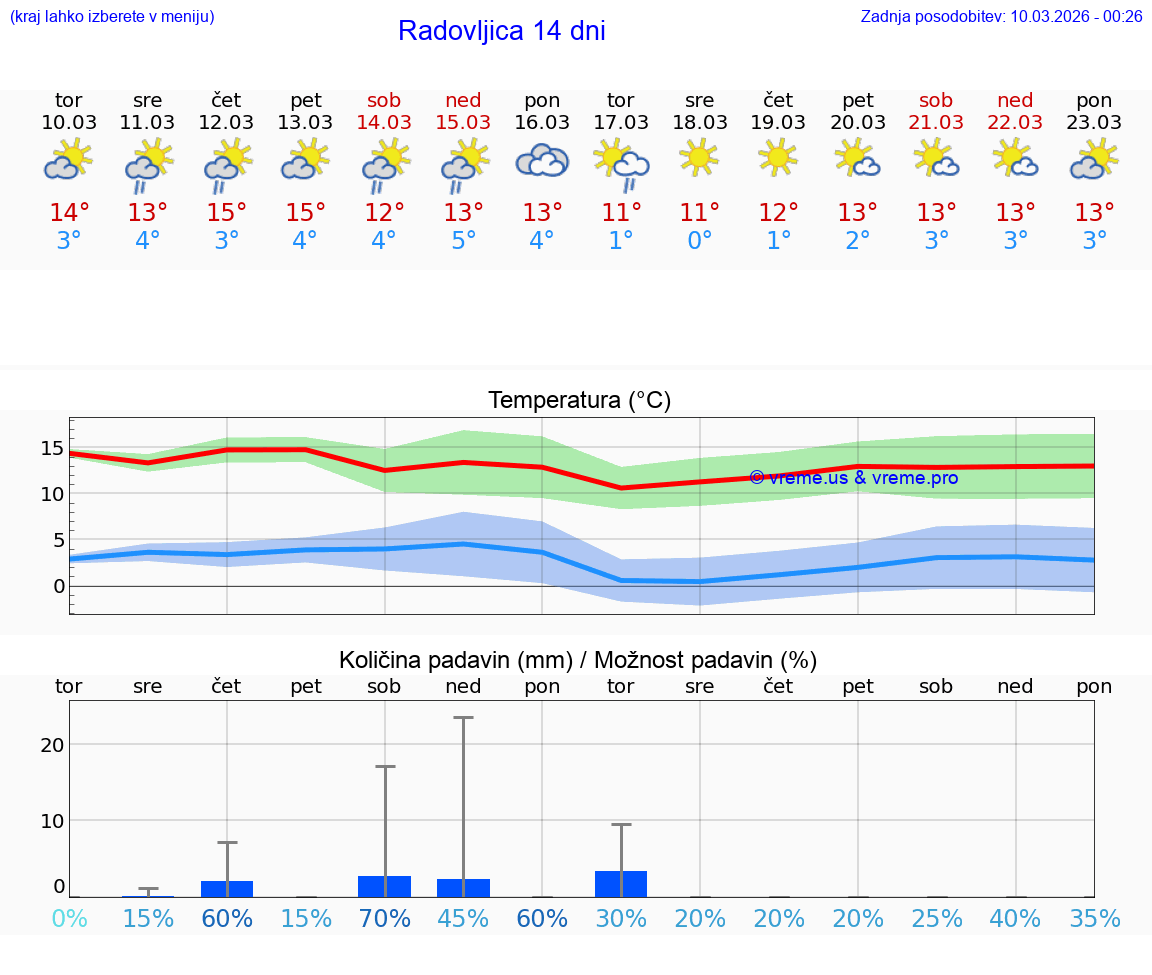 VREME 25 DNI  Radovljica