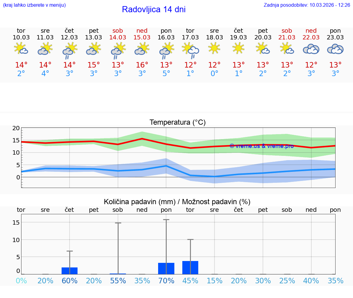 VREME 25 DNI  Radovljica