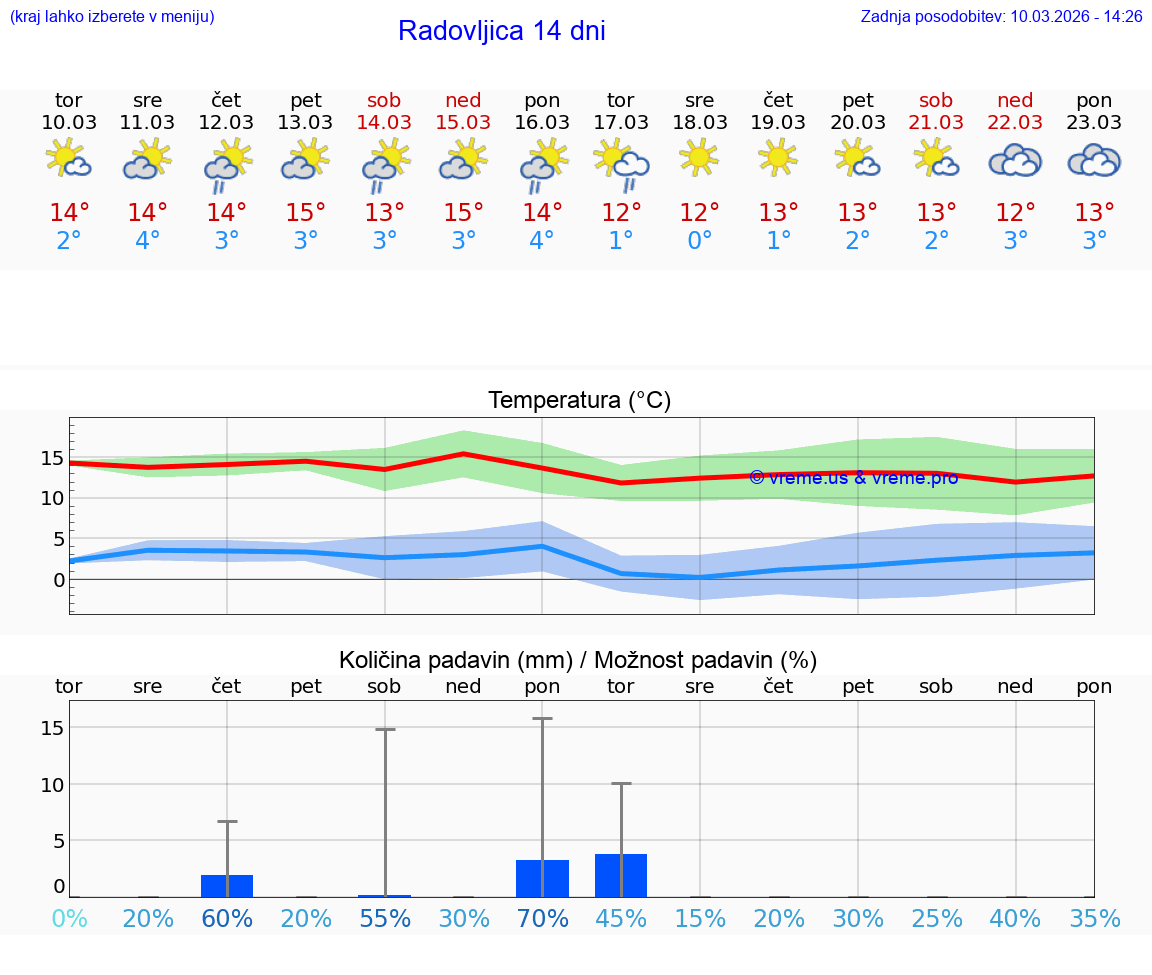 VREME 25 DNI  Radovljica