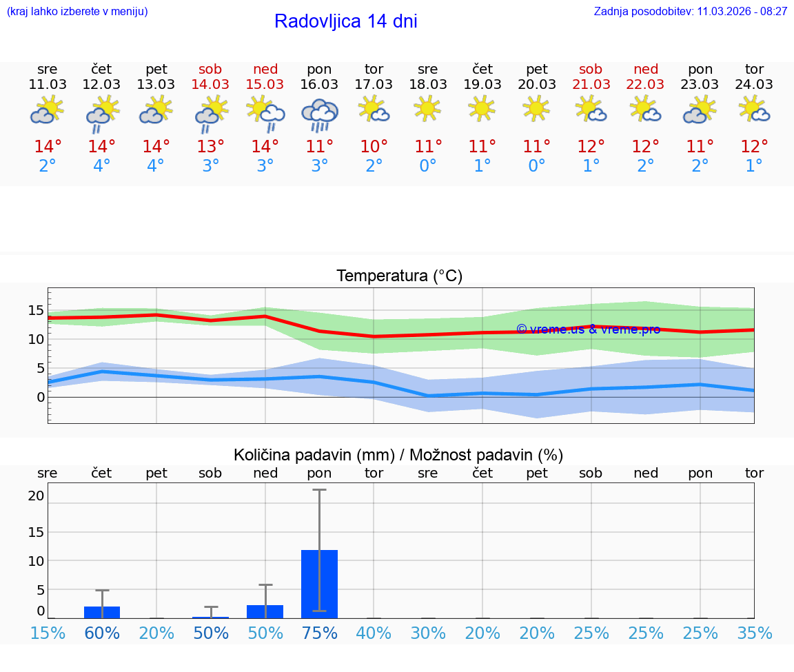 VREME 25 DNI  Radovljica