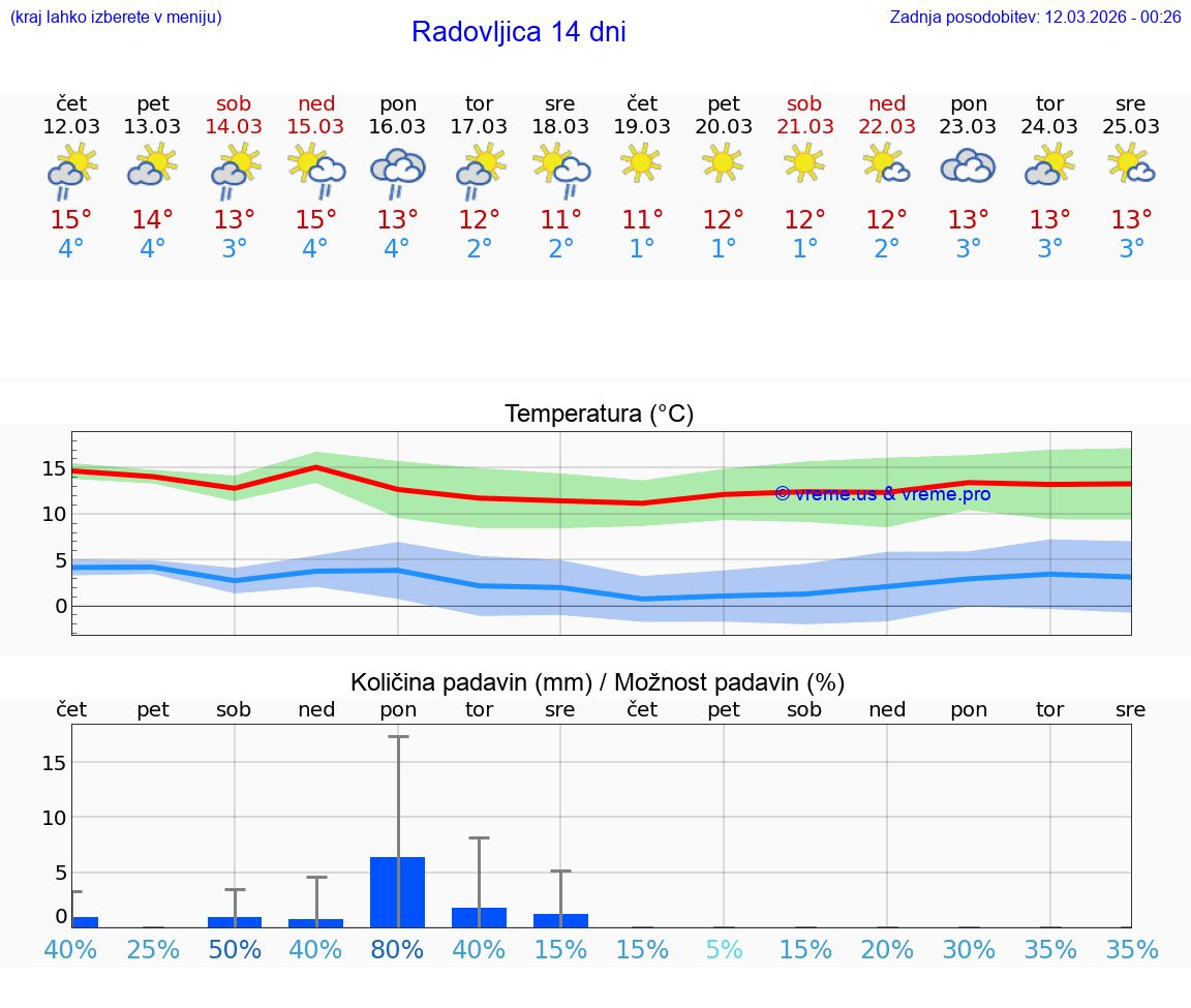 VREME 25 DNI  Radovljica