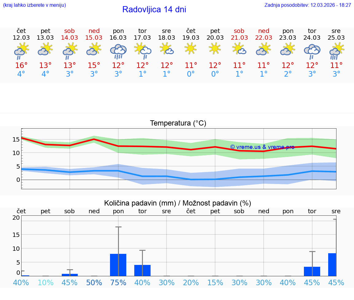 VREME 25 DNI  Radovljica