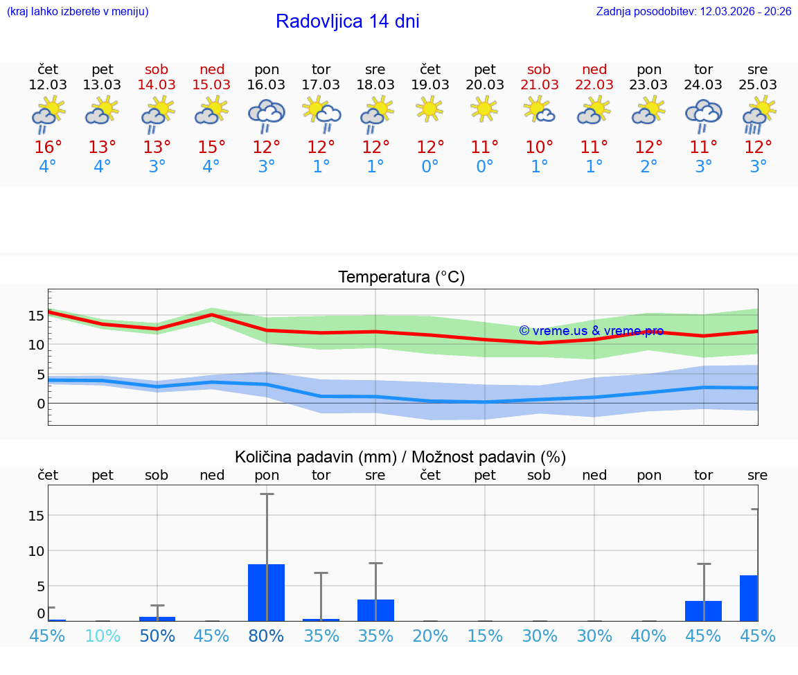 VREME 25 DNI  Radovljica