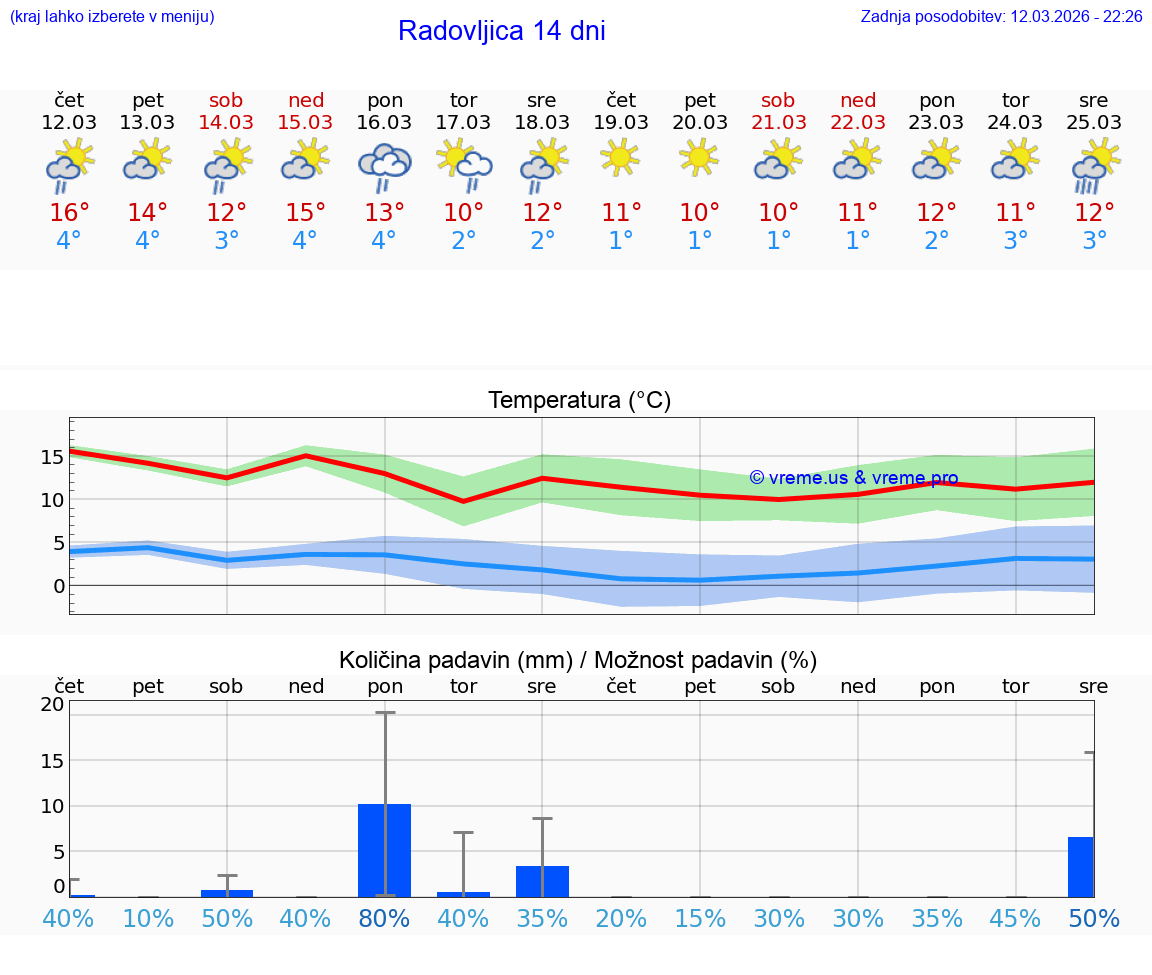 VREME 25 DNI  Radovljica