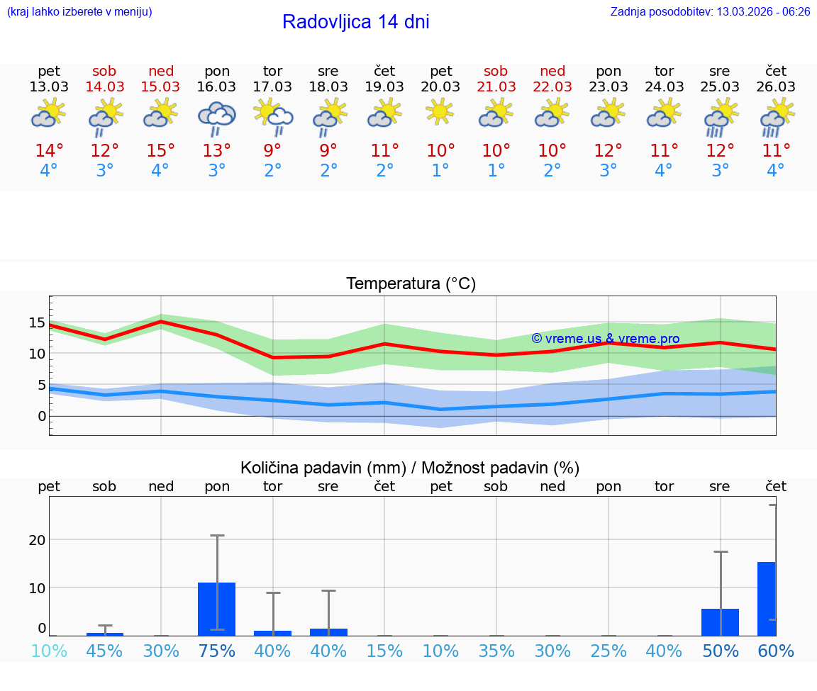 VREME 25 DNI  Radovljica