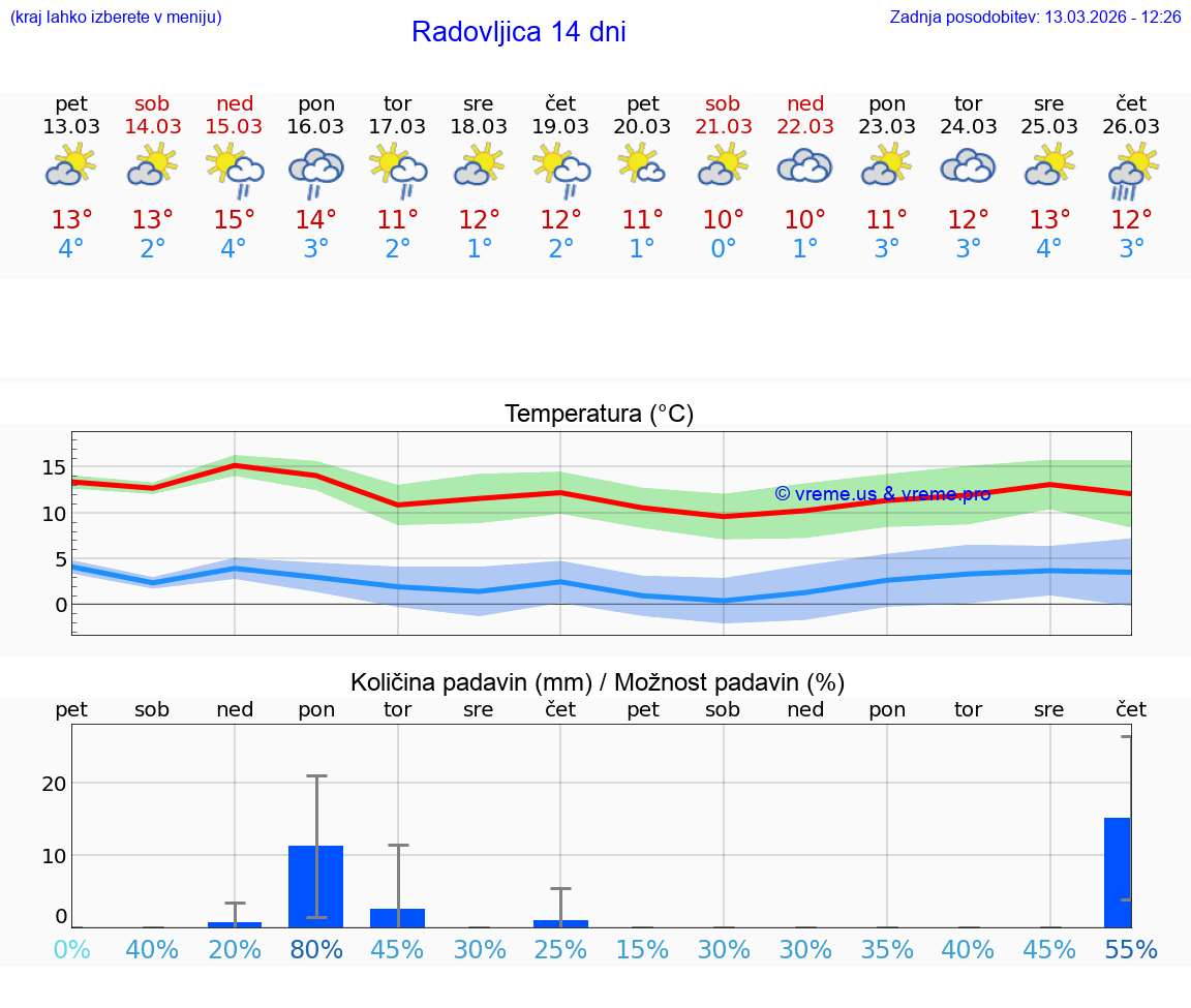 VREME 25 DNI  Radovljica