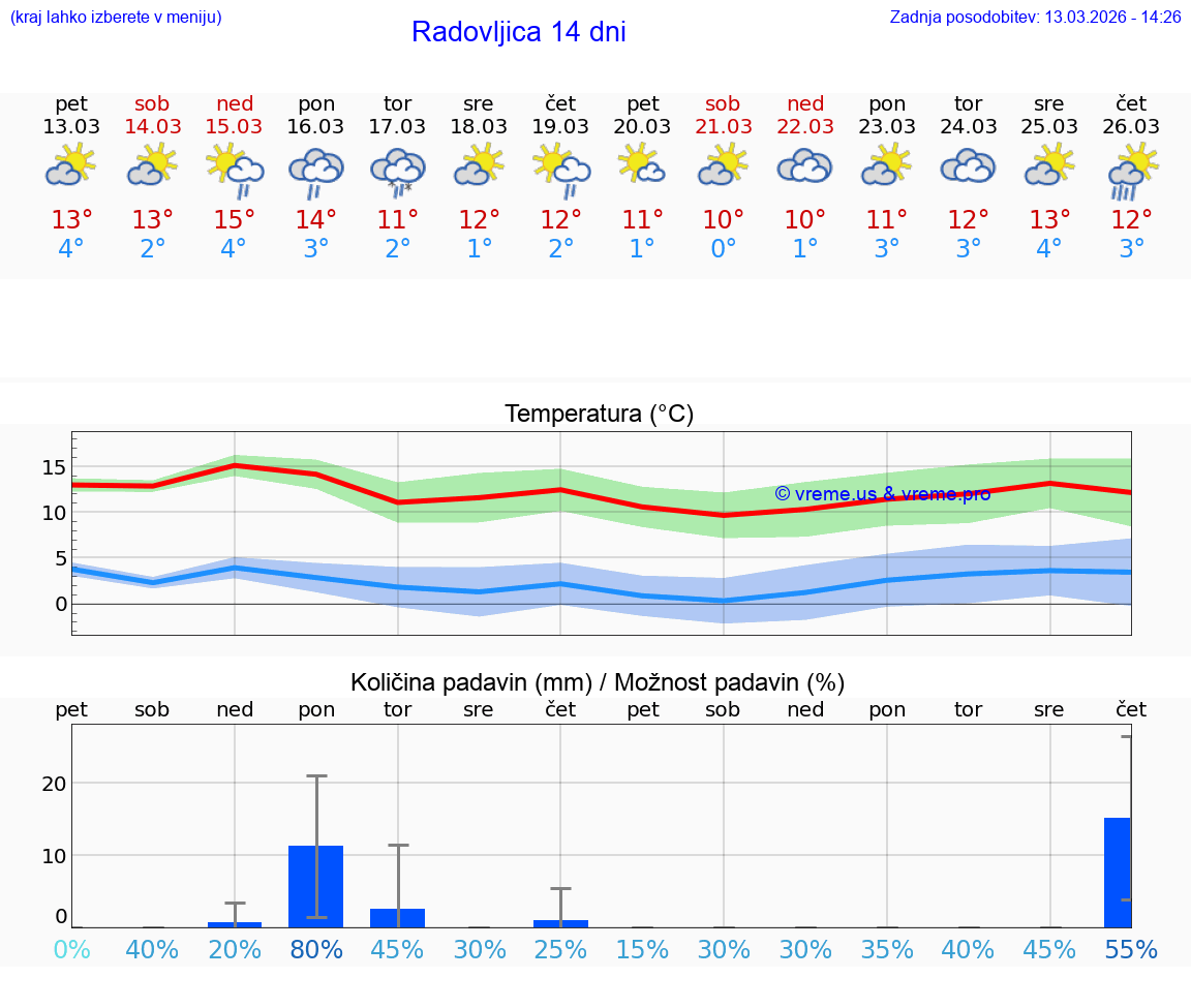 VREME 25 DNI  Radovljica