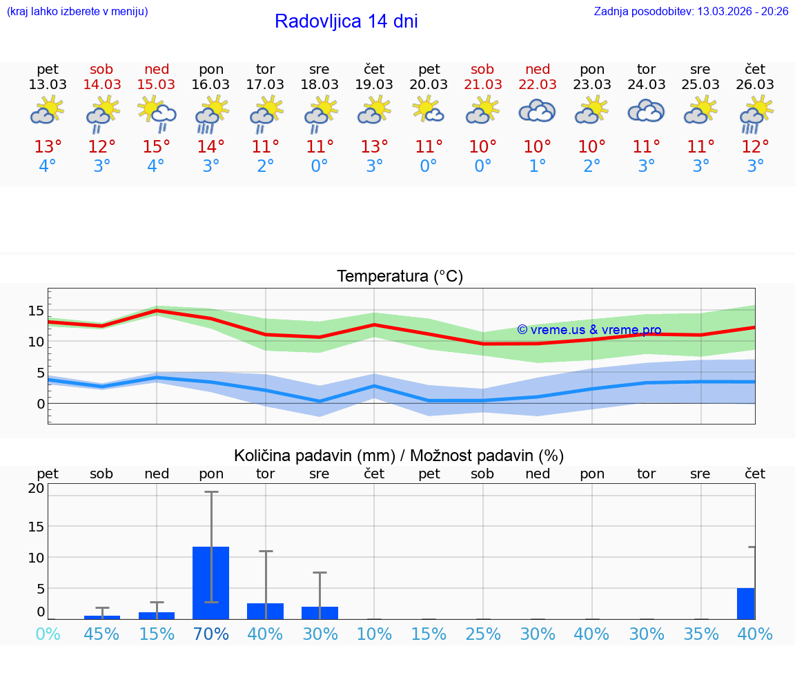 VREME 25 DNI  Radovljica