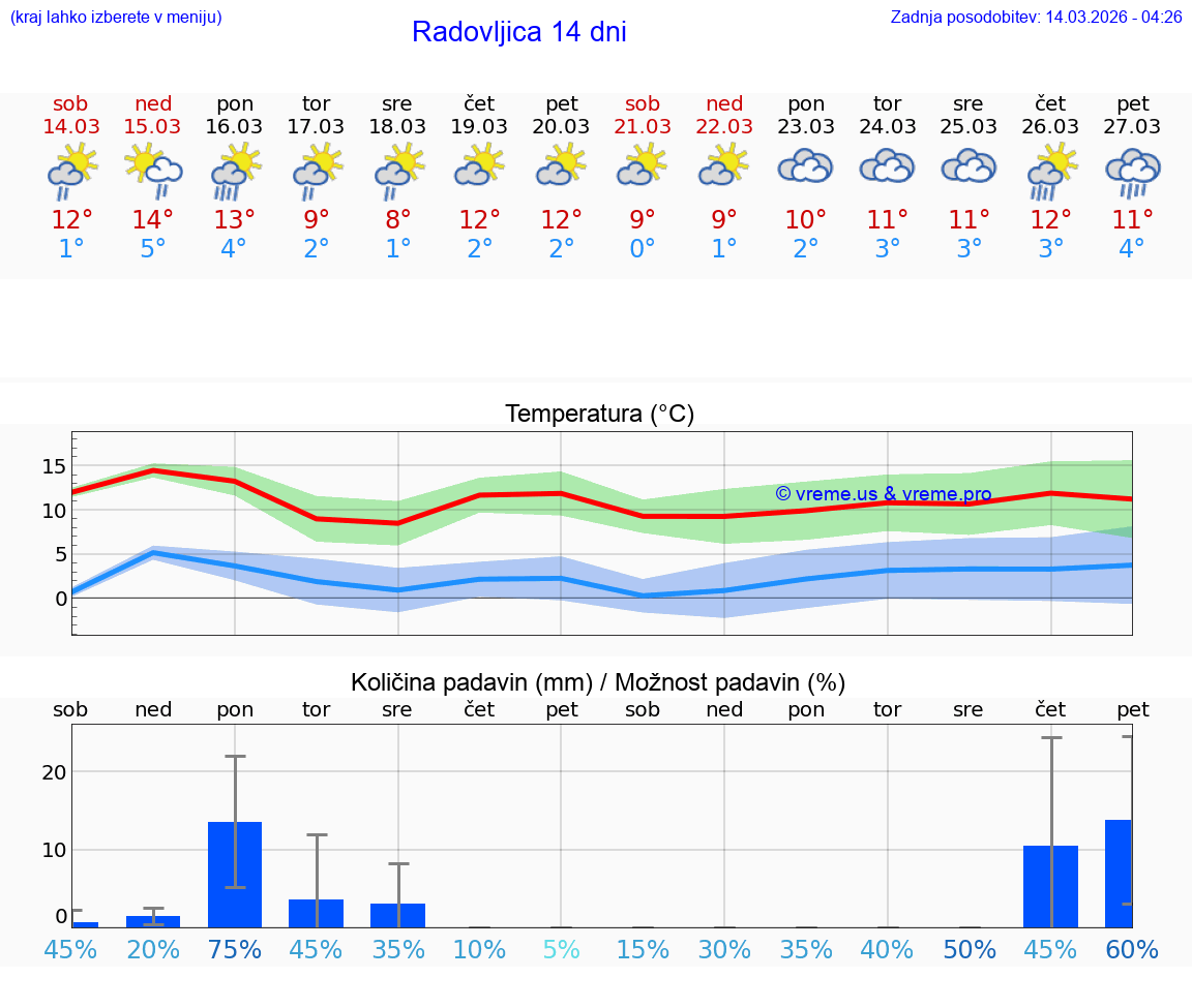 VREME 25 DNI  Radovljica