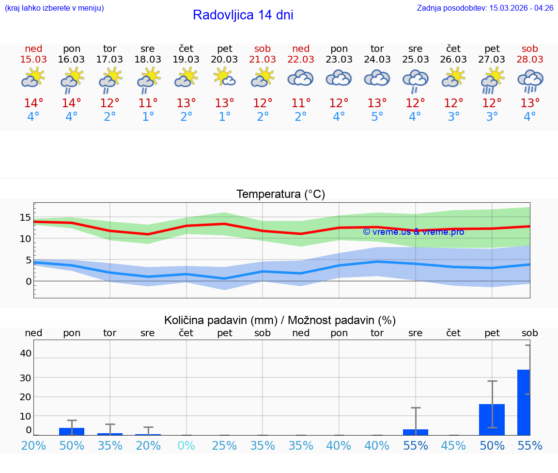 VREME 25 DNI  Radovljica