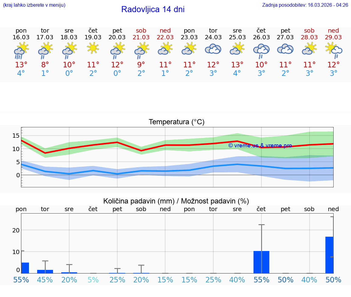 VREME 25 DNI  Radovljica