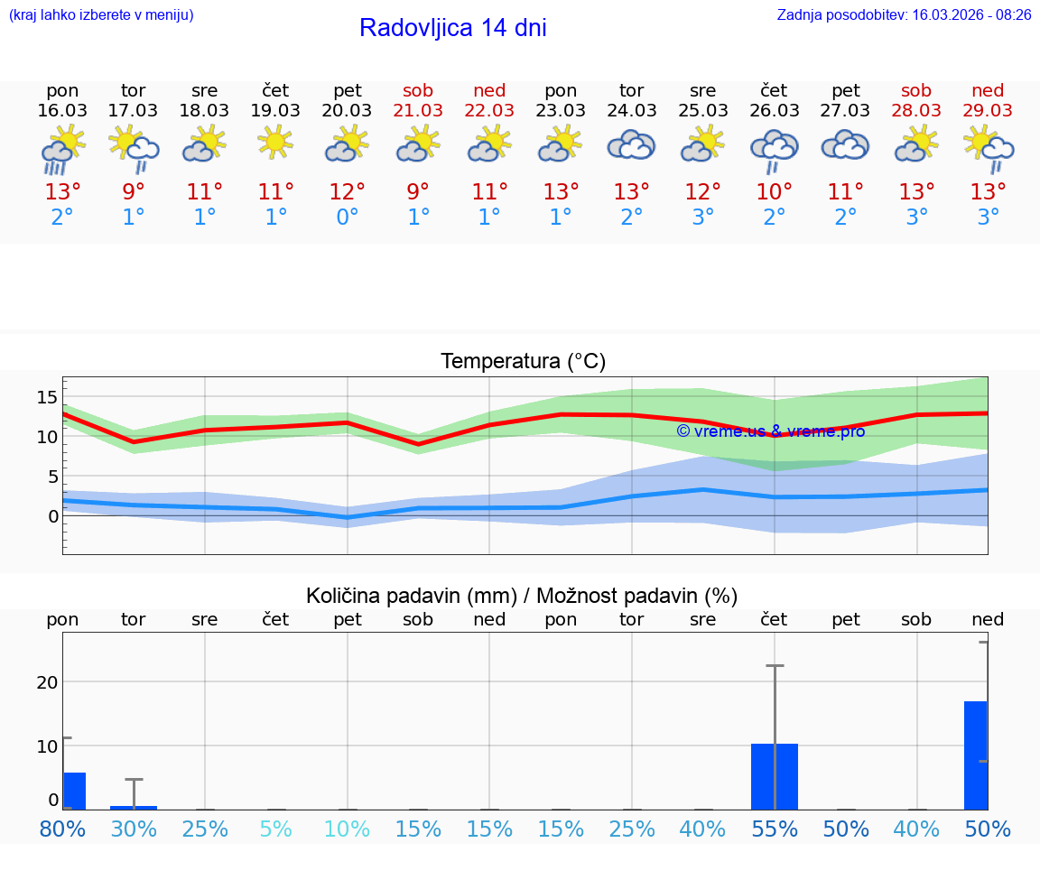 VREME 25 DNI  Radovljica