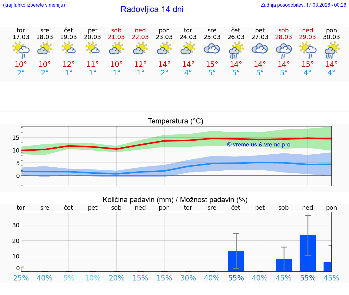 VREME 25 DNI  Radovljica