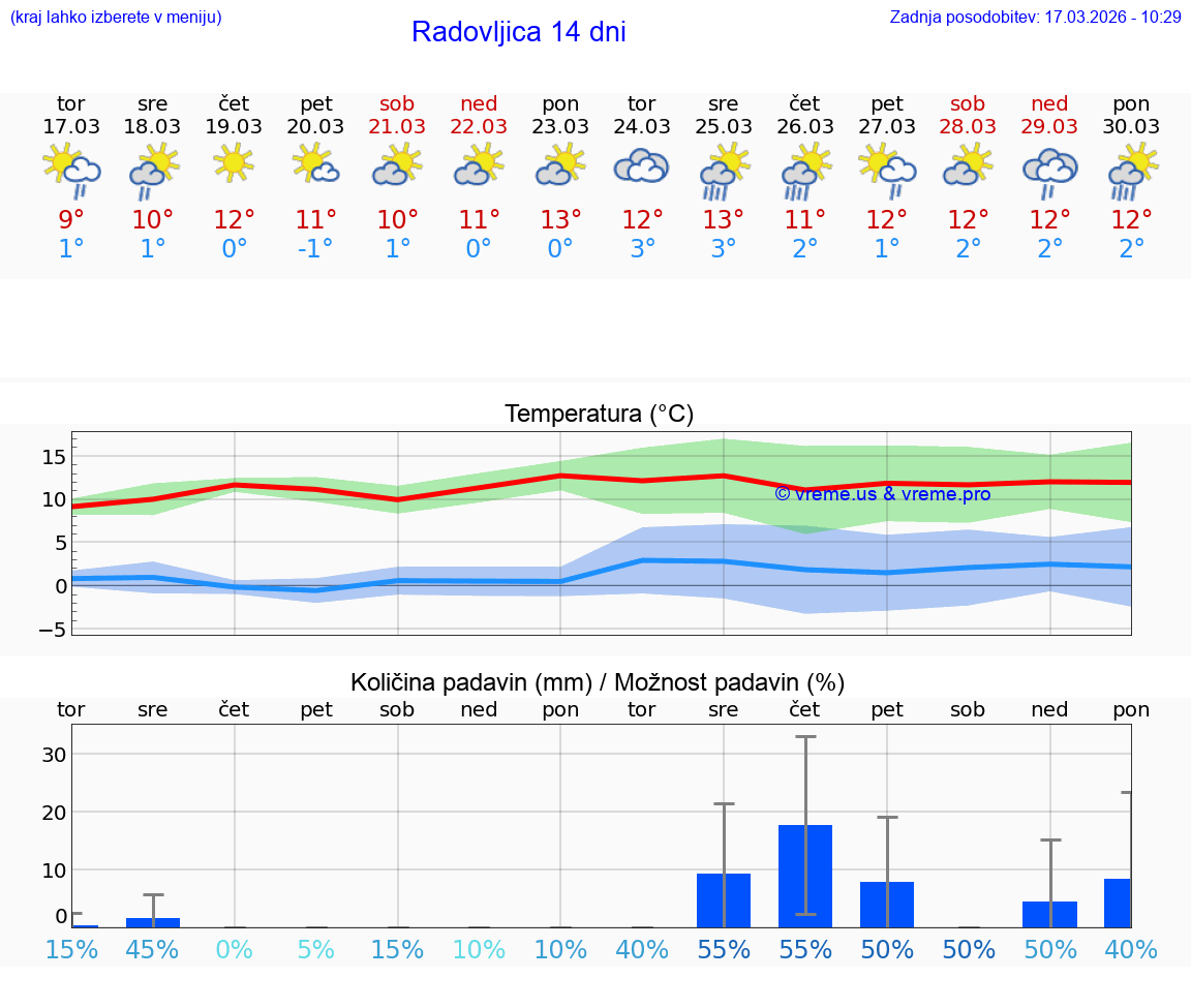 VREME 25 DNI  Radovljica