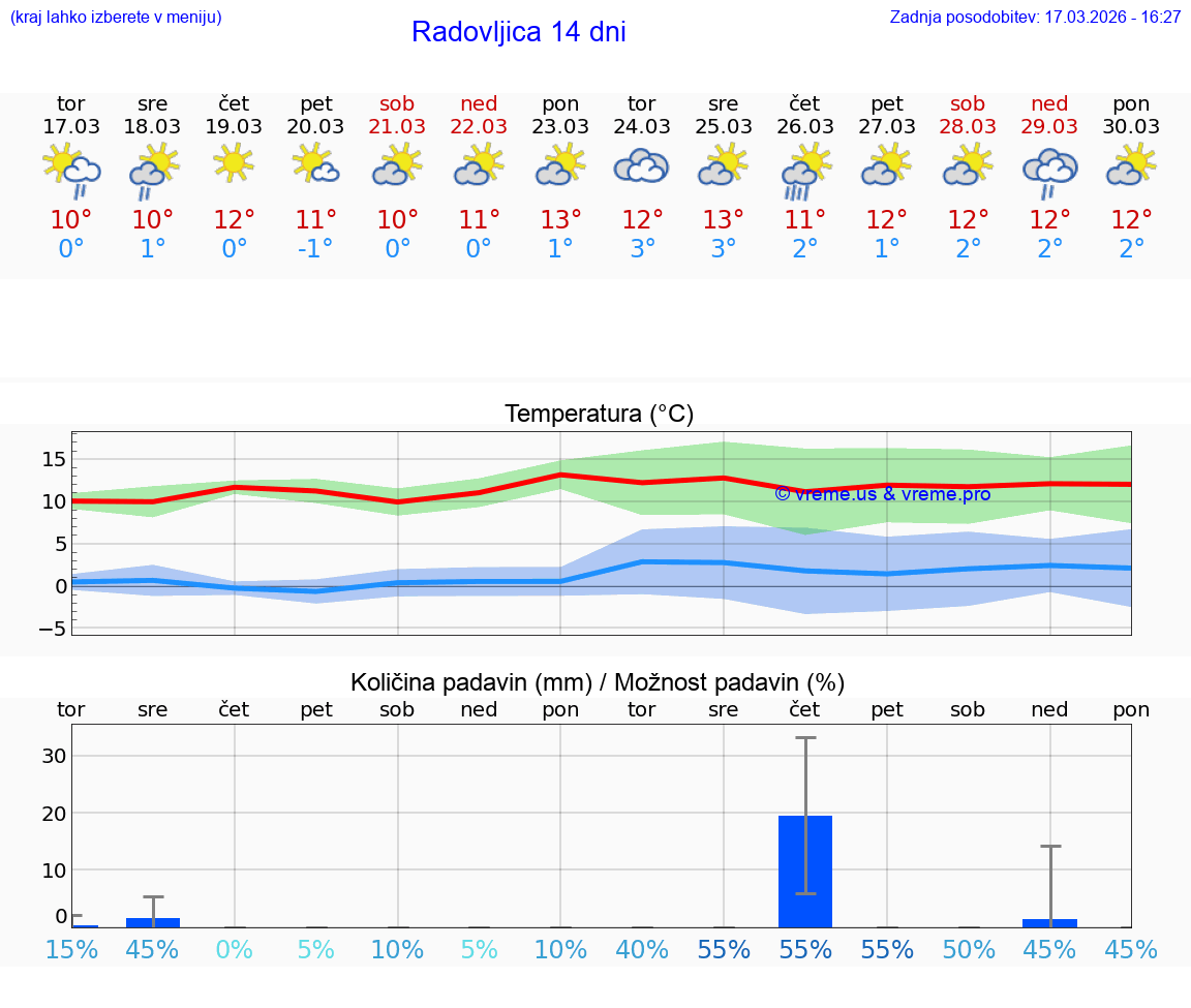 VREME 15 DNI  Radovljica