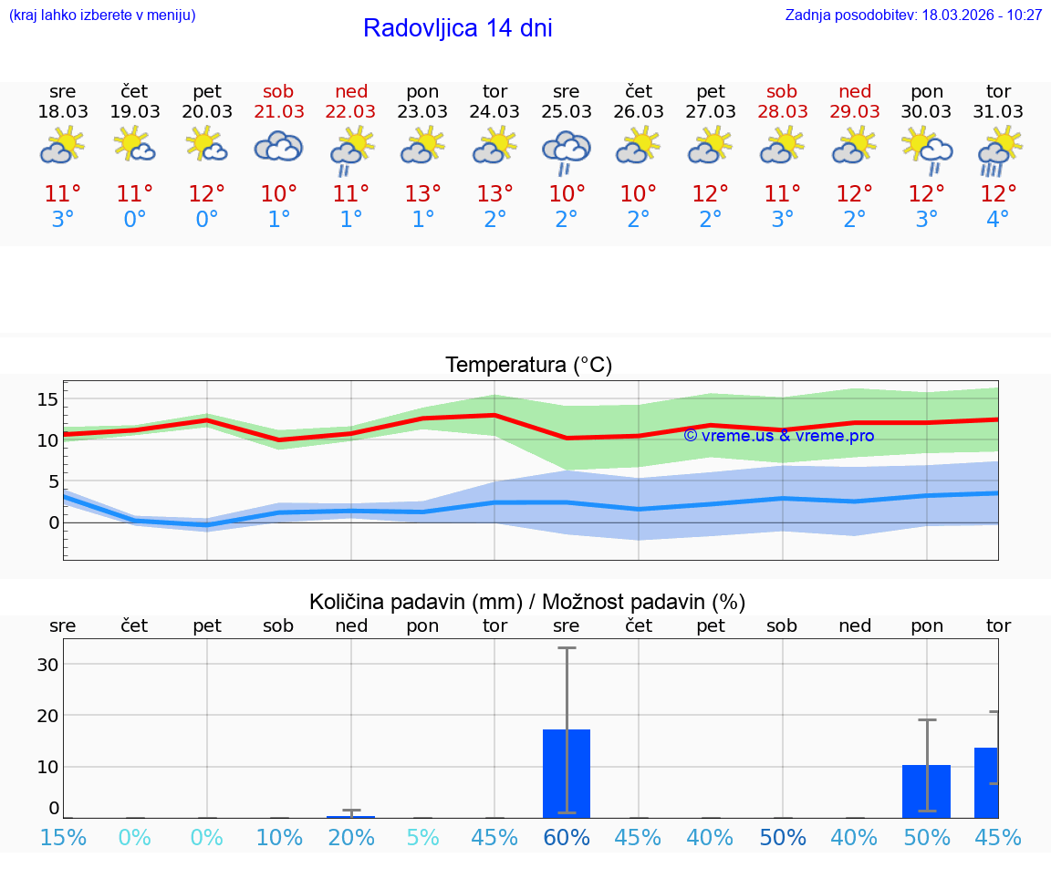VREME 25 DNI  Radovljica