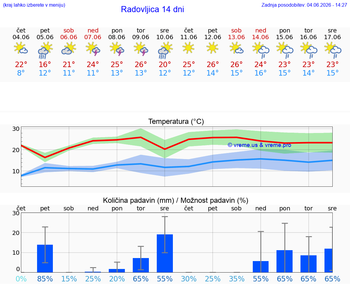 WETTER 15 TAGE  Radovljica
