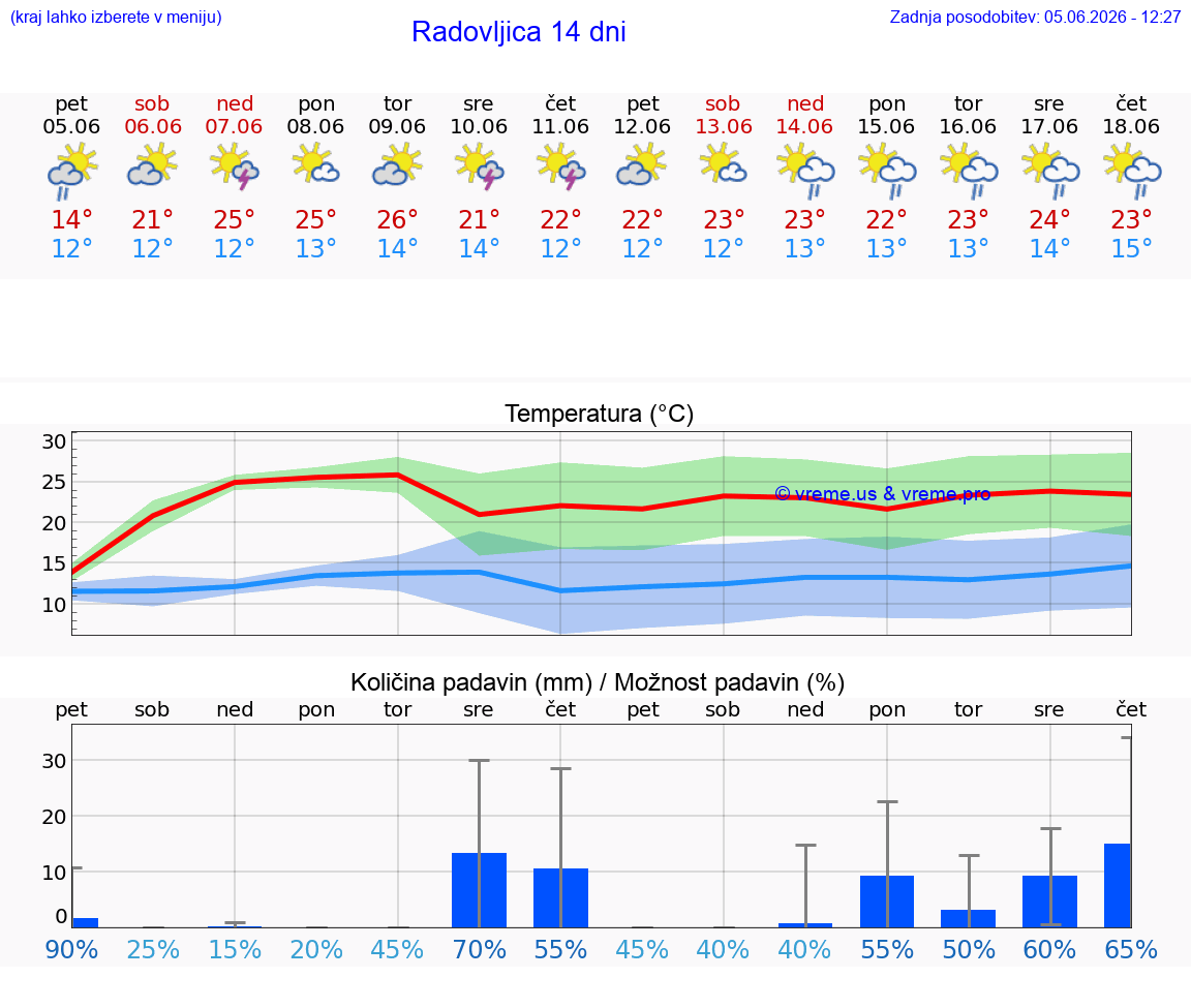 WETTER 25 TAGE  Radovljica