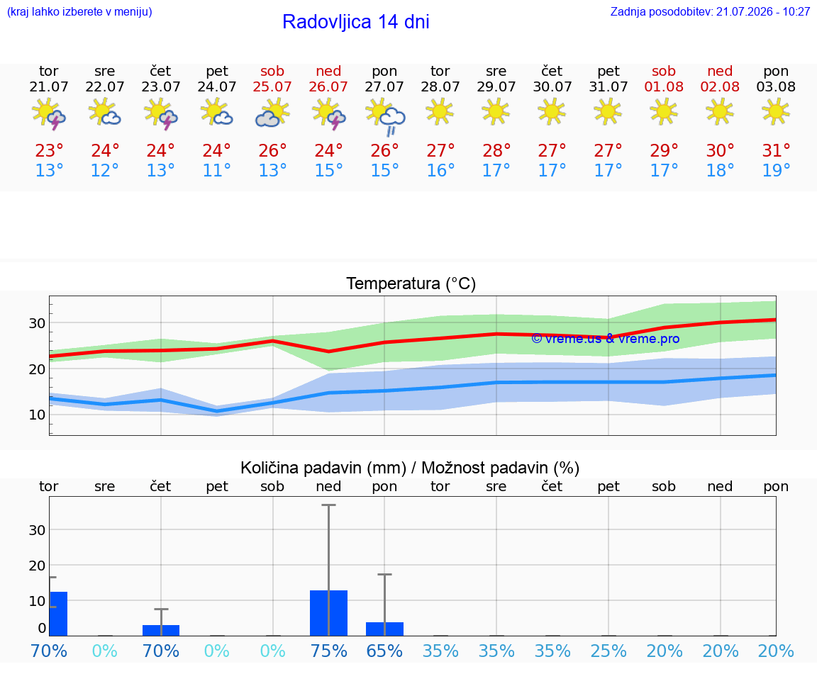 WETTER 15 TAGE  Radovljica
