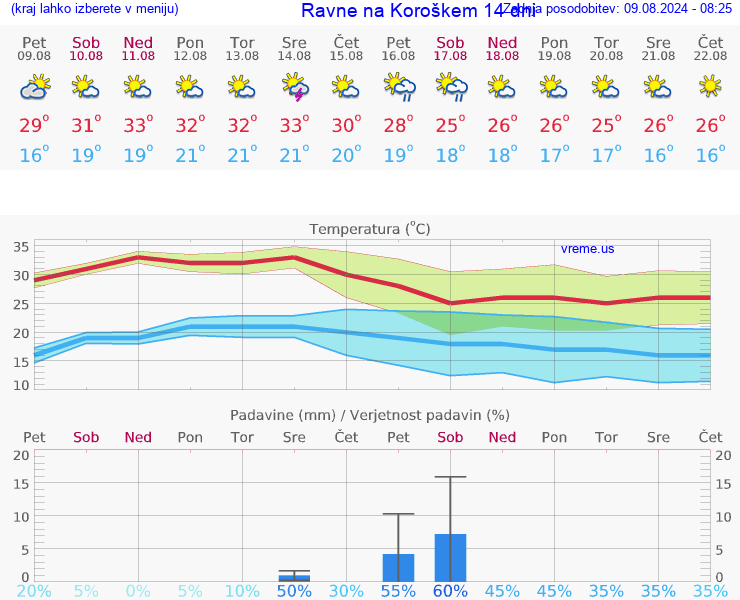 VREME 15 DNI  Ravne na Koroškem