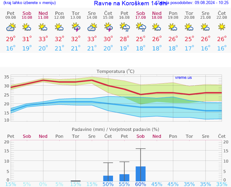 VREME 25 DNI  Ravne na Koroškem