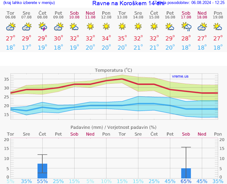 VREME 15 DNI  Ravne na Koroškem