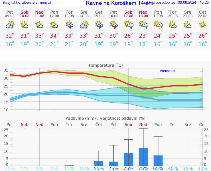 VREME 15 DNI  Ravne na Koroškem