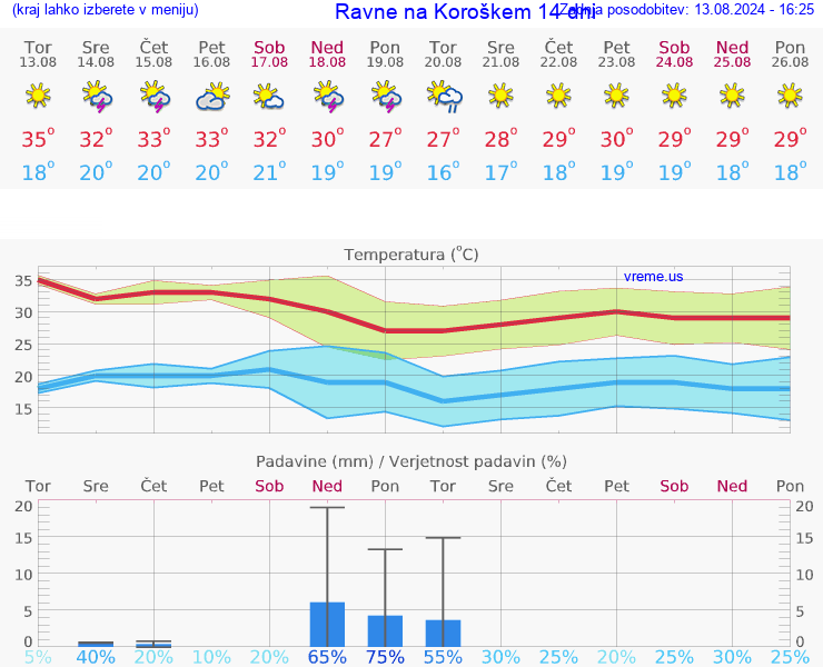 VREME 25 DNI  Ravne na Koroškem