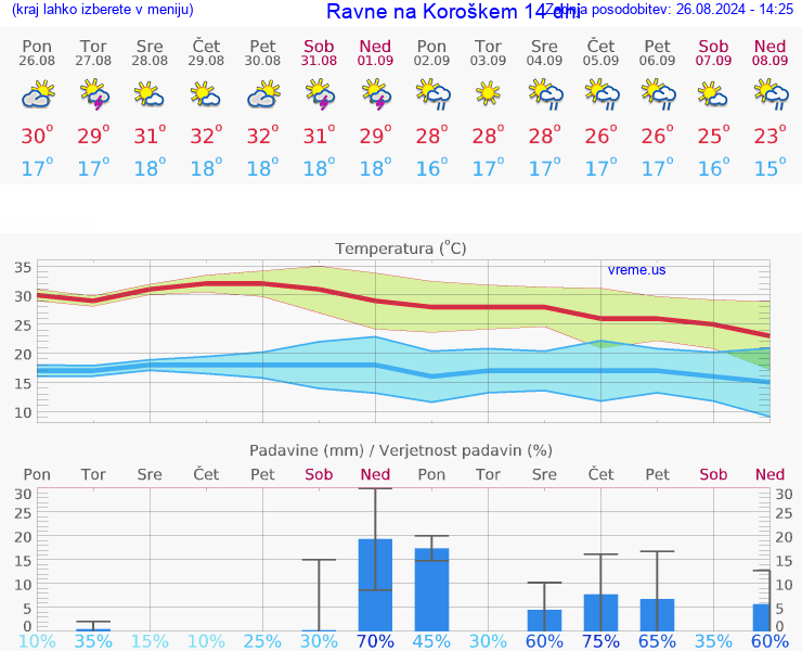 VREME 15 DNI  Ravne na Koroškem