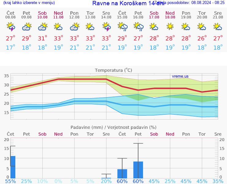 VREME 25 DNI  Ravne na Koroškem