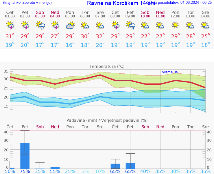 VREME 15 DNI  Ravne na Koroškem