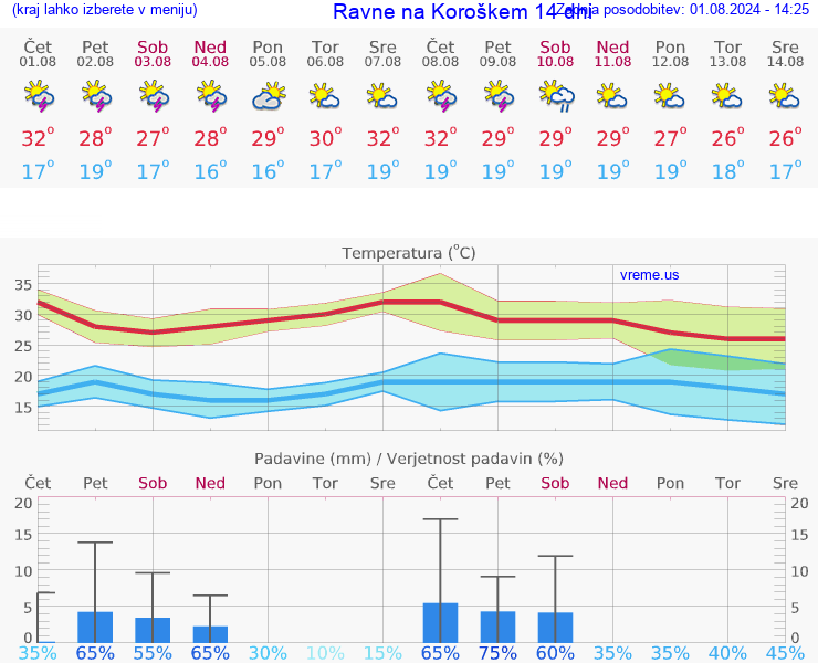 VREME 25 DNI  Ravne na Koroškem