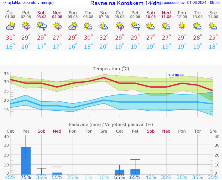 VREME 25 DNI  Ravne na Koroškem