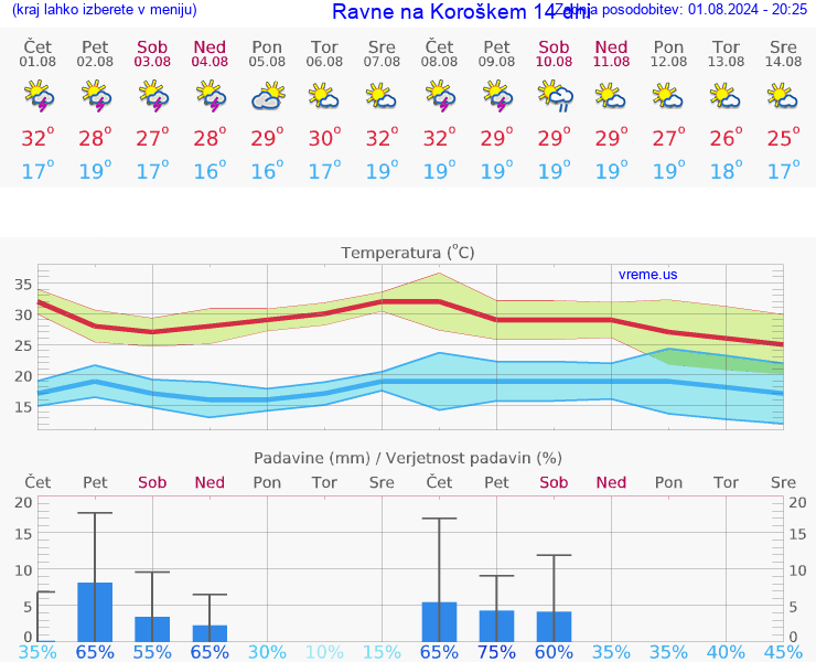 VREME 25 DNI  Ravne na Koroškem