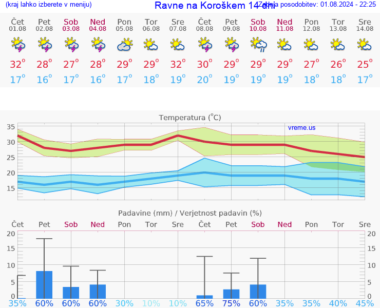 VREME 25 DNI  Ravne na Koroškem