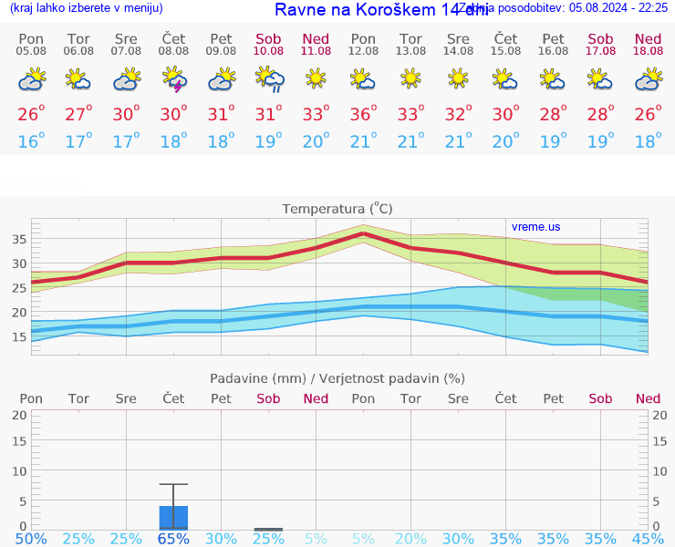 VREME 15 DNI  Ravne na Koroškem