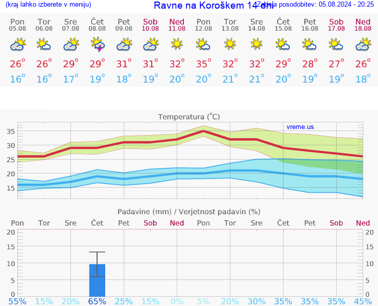 VREME 25 DNI  Ravne na Koroškem