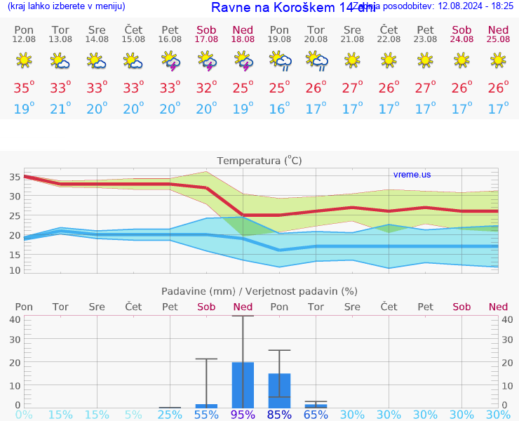 VREME 25 DNI  Ravne na Koroškem