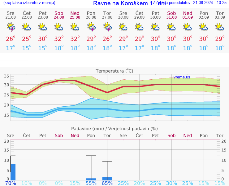 VREME 25 DNI  Ravne na Koroškem